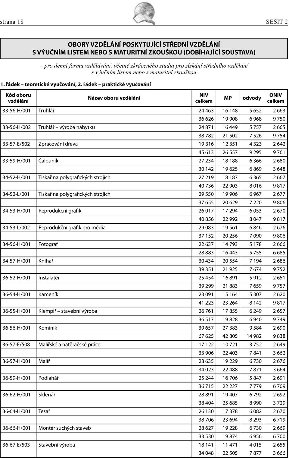 řádek praktické vyučování Název oboru 33-56-H/001 Truhlář 24 463 16 148 5 652 2 663 36 626 19 908 6 968 9 750 33-56-H/002 Truhlář výroba nábytku 24 871 16 449 5 757 2 665 38 782 21 502 7 526 9 754