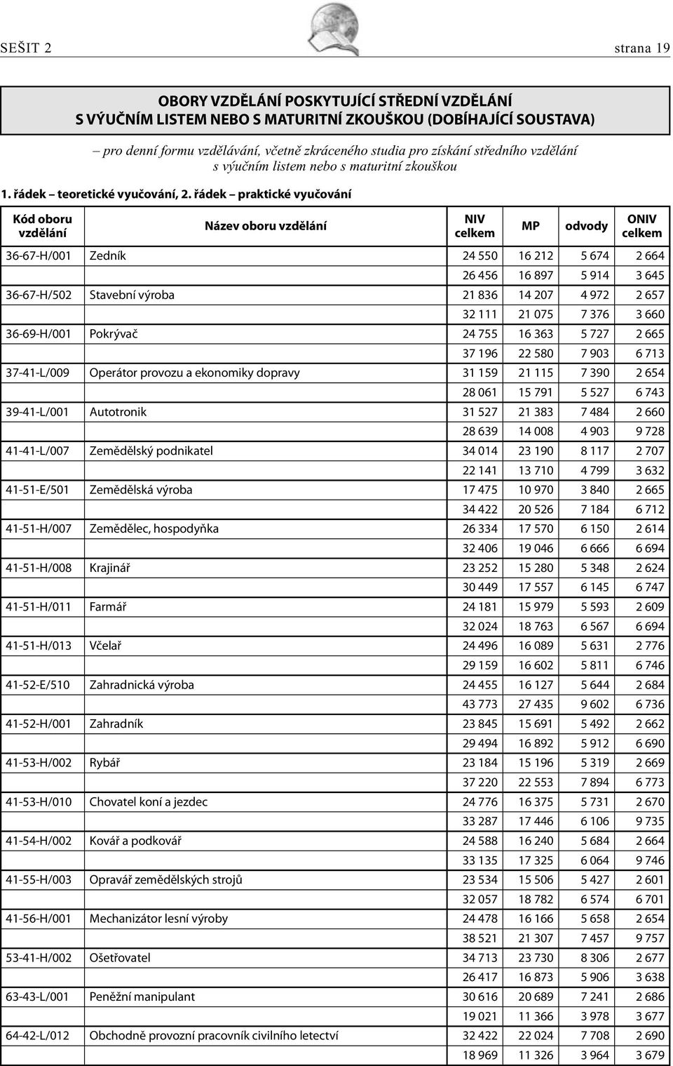 řádek praktické vyučování Název oboru 36-67-H/001 Zedník 24 550 16 212 5 674 2 664 26 456 16 897 5 914 3 645 36-67-H/502 Stavební výroba 21 836 14 207 4 972 2 657 32 111 21 075 7 376 3 660