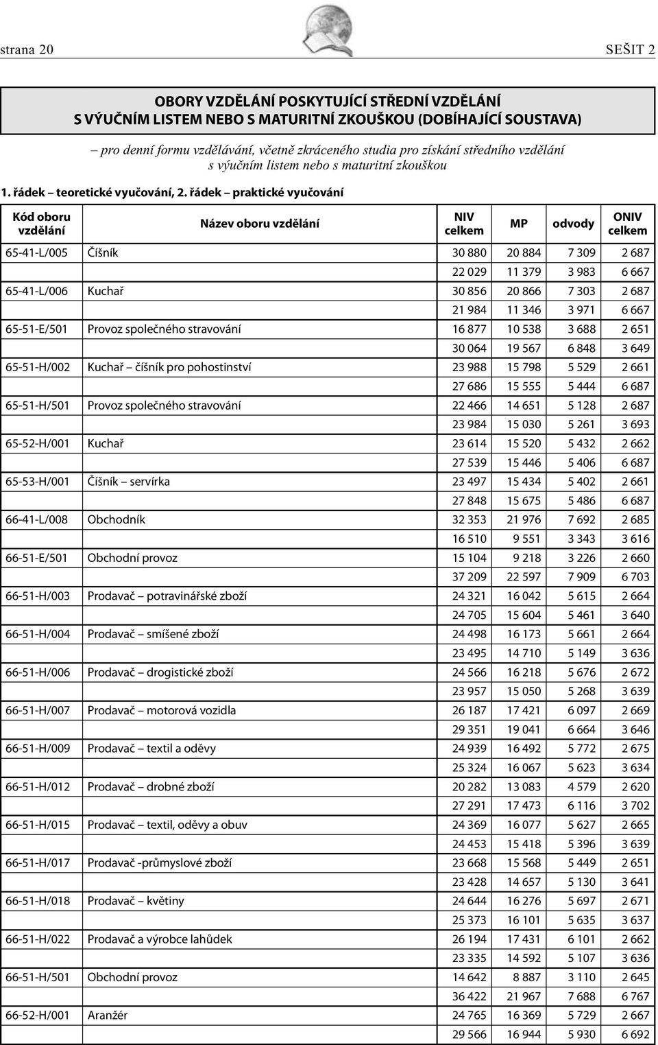 řádek praktické vyučování Název oboru 65-41-L/005 Číšník 30 880 20 884 7 309 2 687 22 029 11 379 3 983 6 667 65-41-L/006 Kuchař 30 856 20 866 7 303 2 687 21 984 11 346 3 971 6 667 65-51-E/501 Provoz