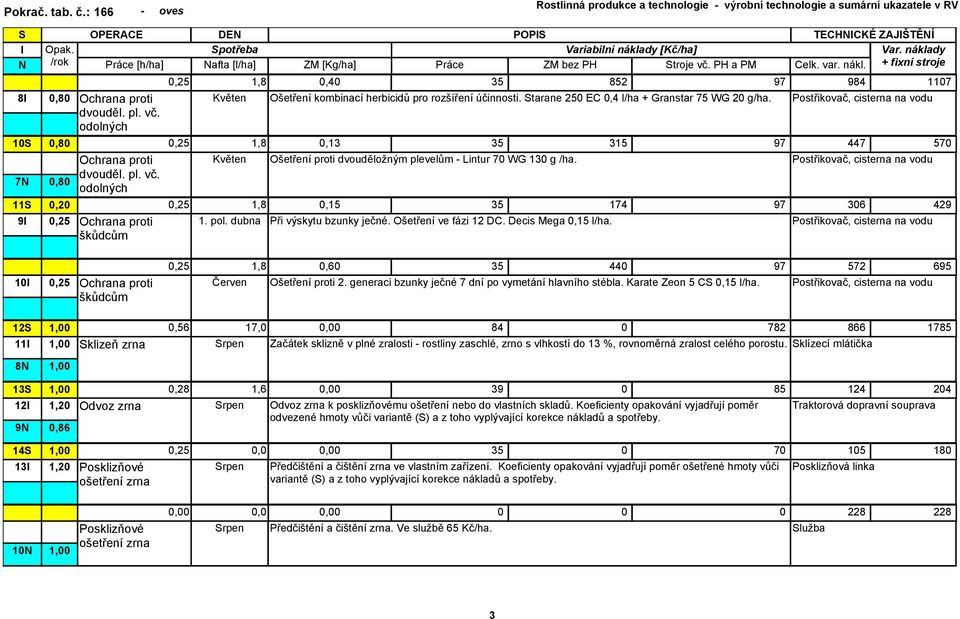 odolných dvouděl. pl. vč. odolných škůdcům 1,8 0,13 35 315 97 447 570 Květen Ošetření proti dvouděložným plevelům - Lintur 70 WG 130 g /ha. Postřikovač, cisterna na vodu 1,8 0,15 35 174 97 306 429 1.