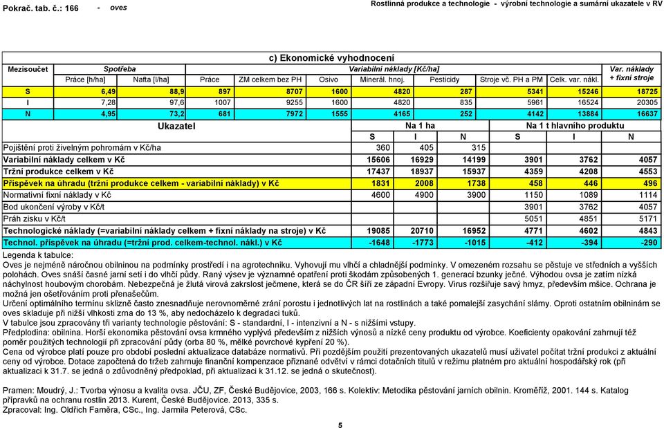 Oves snáší časné jarní setí i do vlhčí půdy. Raný výsev je významné opatření proti škodám způsobených 1. generací bzunky ječné. Výhodou ovsa je zatím nízká náchylnost houbovým chorobám.