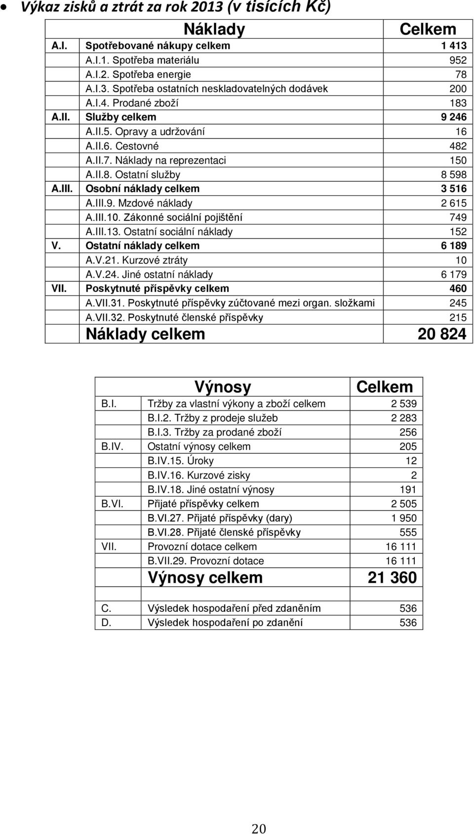 Osobní náklady celkem 3 516 A.III.9. Mzdové náklady 2 615 A.III.10. Zákonné sociální pojištění 749 A.III.13. Ostatní sociální náklady 152 V. Ostatní náklady celkem 6 189 A.V.21. Kurzové ztráty 10 A.V.24.