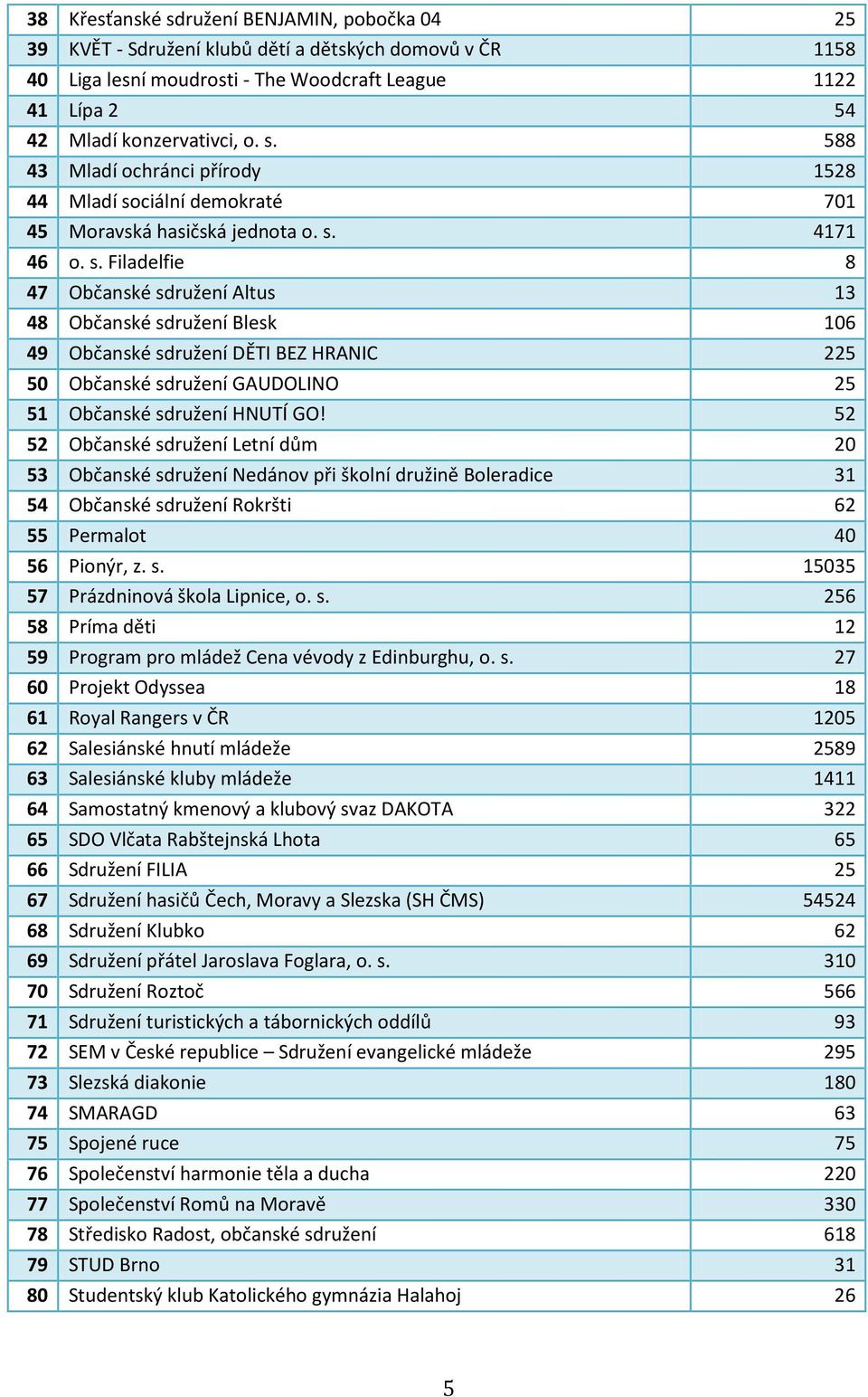 52 52 Občanské sdružení Letní dům 20 53 Občanské sdružení Nedánov při školní družině Boleradice 31 54 Občanské sdružení Rokršti 62 55 Permalot 40 56 Pionýr, z. s. 15035 57 Prázdninová škola Lipnice, o.