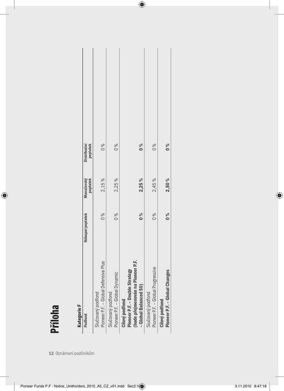 F. Global Progressive 0 % 2,45 % 0 % Pioneer P.F. Global Changes 0 % 2,50 % 0 % 12 Oznámení podílníkům Pioneer Funds P.