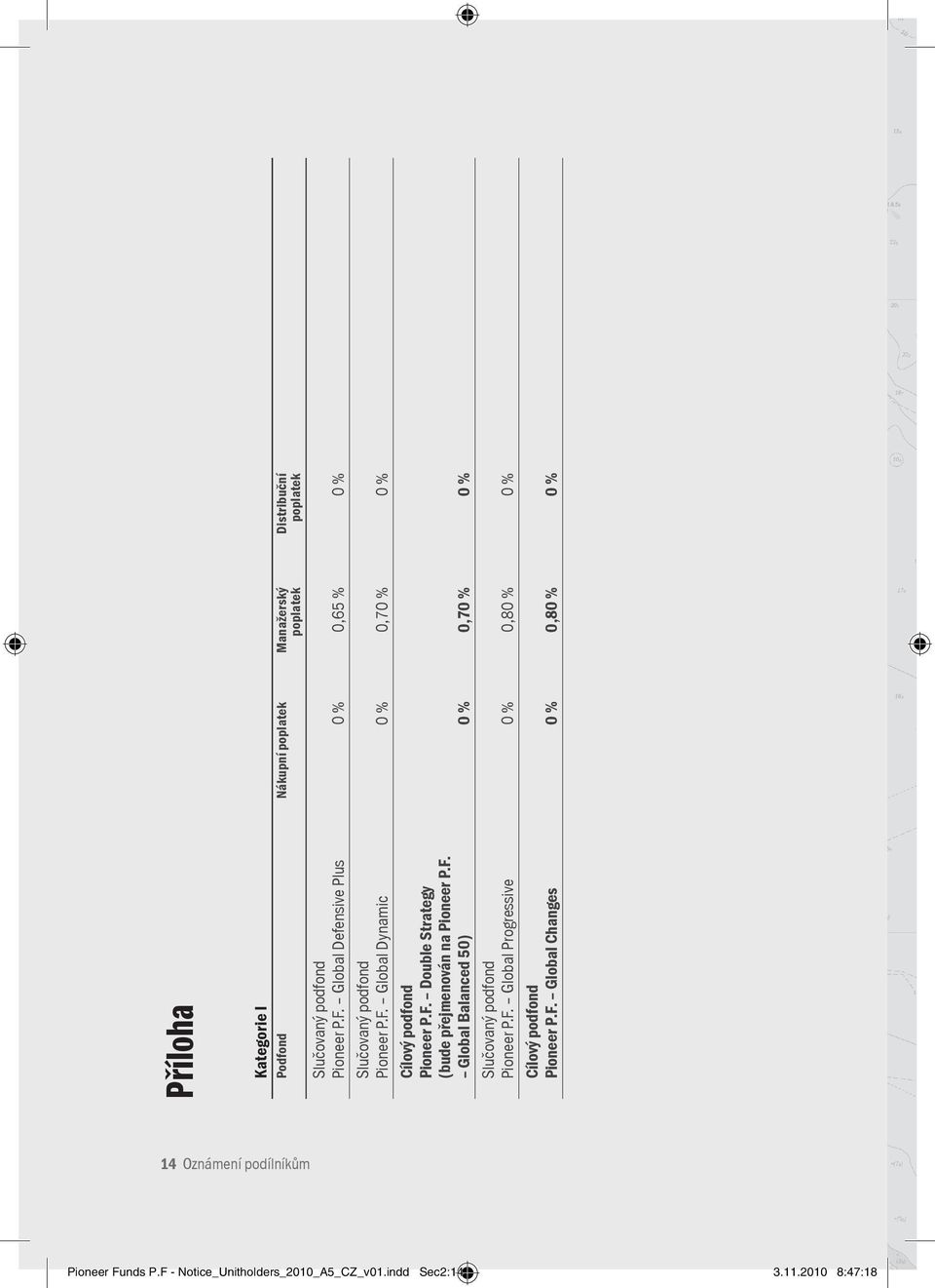 F. Global Balanced 50) 0 % 0,70 % 0 % Pioneer P.F. Global Progressive 0 % 0,80 % 0 % Pioneer P.F. Global Changes 0 % 0,80 % 0 % 14 Oznámení podílníkům Pioneer Funds P.