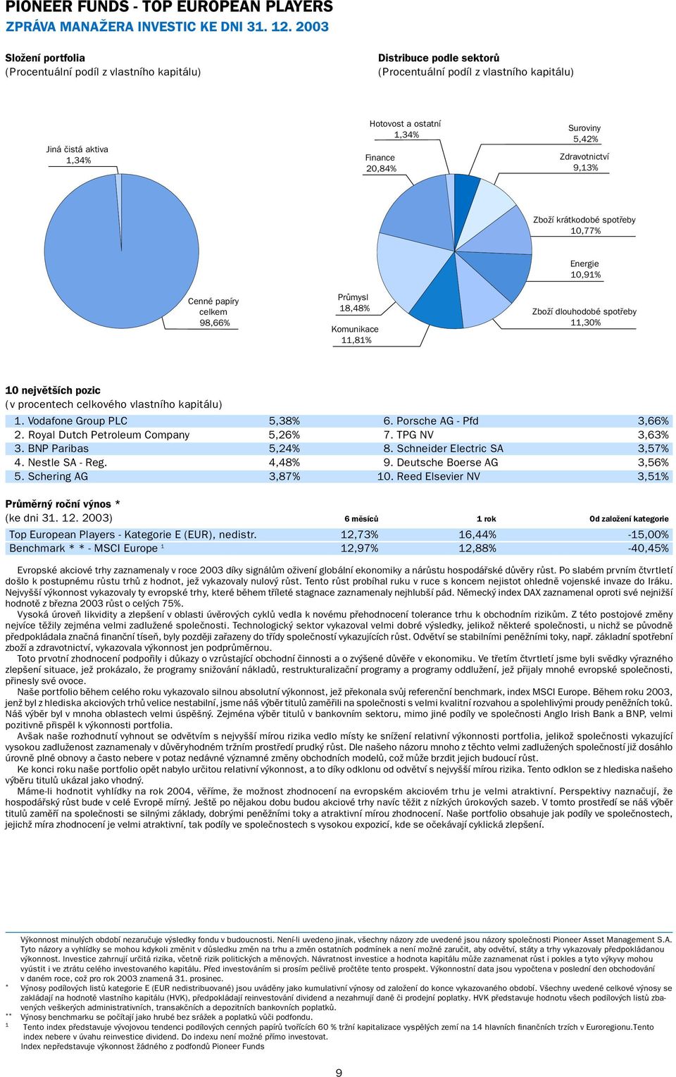 Suroviny 5,42% Zdravotnictví 9,13% Zboží krátkodobé spotřeby 10,77% Energie 10,91% Cenné papíry celkem 98,66% Průmysl 18,48% Komunikace 11,81% Zboží dlouhodobé spotřeby 11,30% 10 největších pozic (v