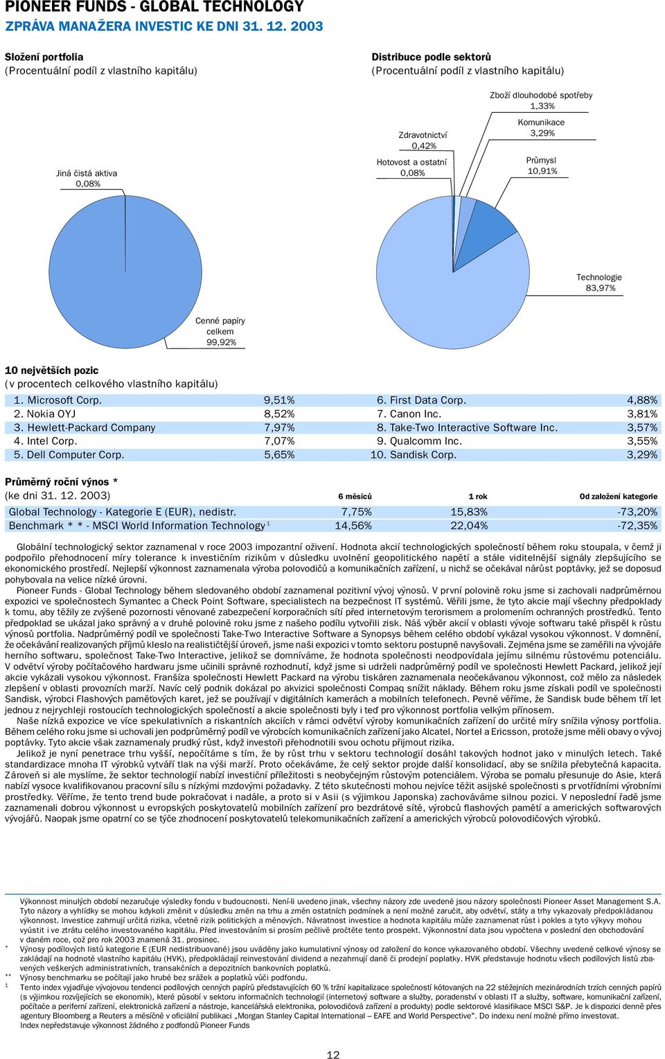 0,08% Zboží dlouhodobé spotřeby 1,33% Komunikace 3,29% Průmysl 10,91% Technologie 83,97% Cenné papíry celkem 99,92% 10 největších pozic (v procentech celkového vlastního kapitálu) 1. Microsoft Corp.