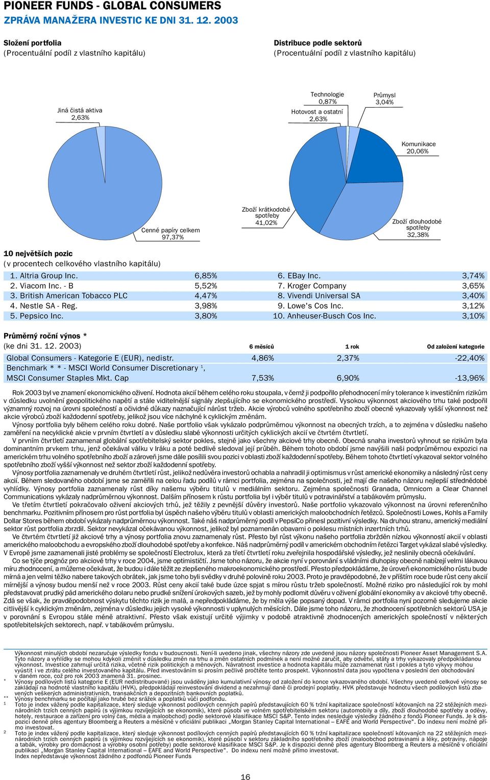 Průmysl 3,04% Komunikace 20,06% Cenné papíry celkem 97,37% Zboží krátkodobé spotřeby 41,02% Zboží dlouhodobé spotřeby 32,38% 10 největších pozic (v procentech celkového vlastního kapitálu) 1.