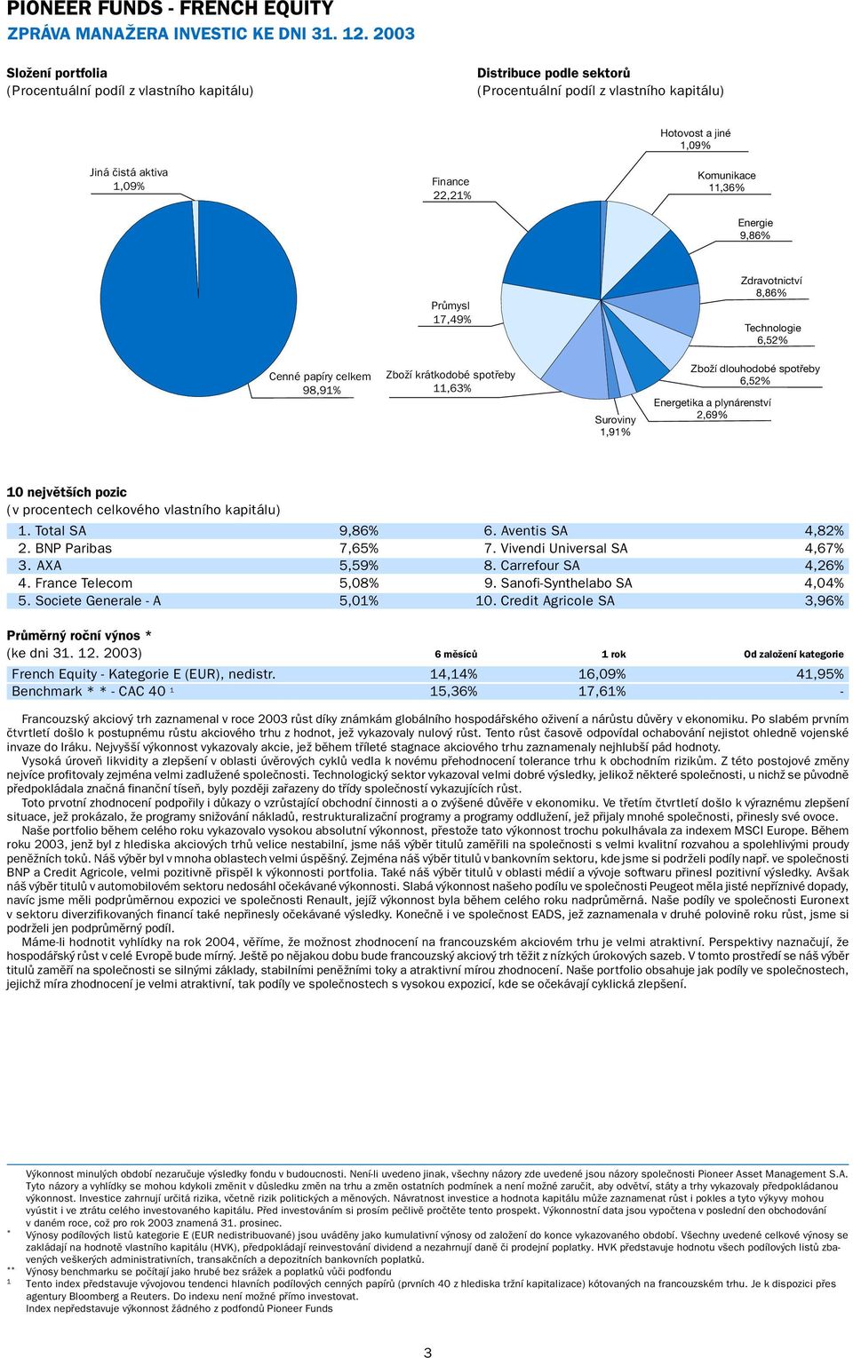 Komunikace 11,36% Energie 9,86% Průmysl 17,49% Zdravotnictví 8,86% Technologie 6,52% Cenné papíry celkem 98,91% Zboží krátkodobé spotřeby 11,63% Suroviny 1,91% Zboží dlouhodobé spotřeby 6,52%