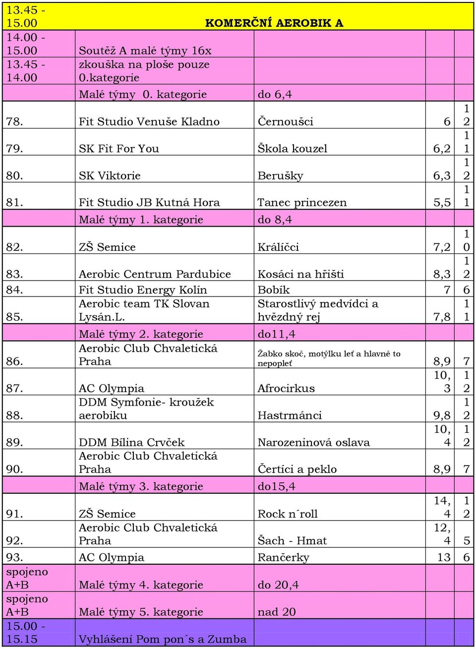 Aerobic Centrum Pardubice Kosáci na hřišti 8, 8. Fit Studio Energy Kolín Bobík 6 85. Aerobic team TK Slovan Lysán.L. Starostlivý medvídci a hvězdný rej,8 Malé týmy.