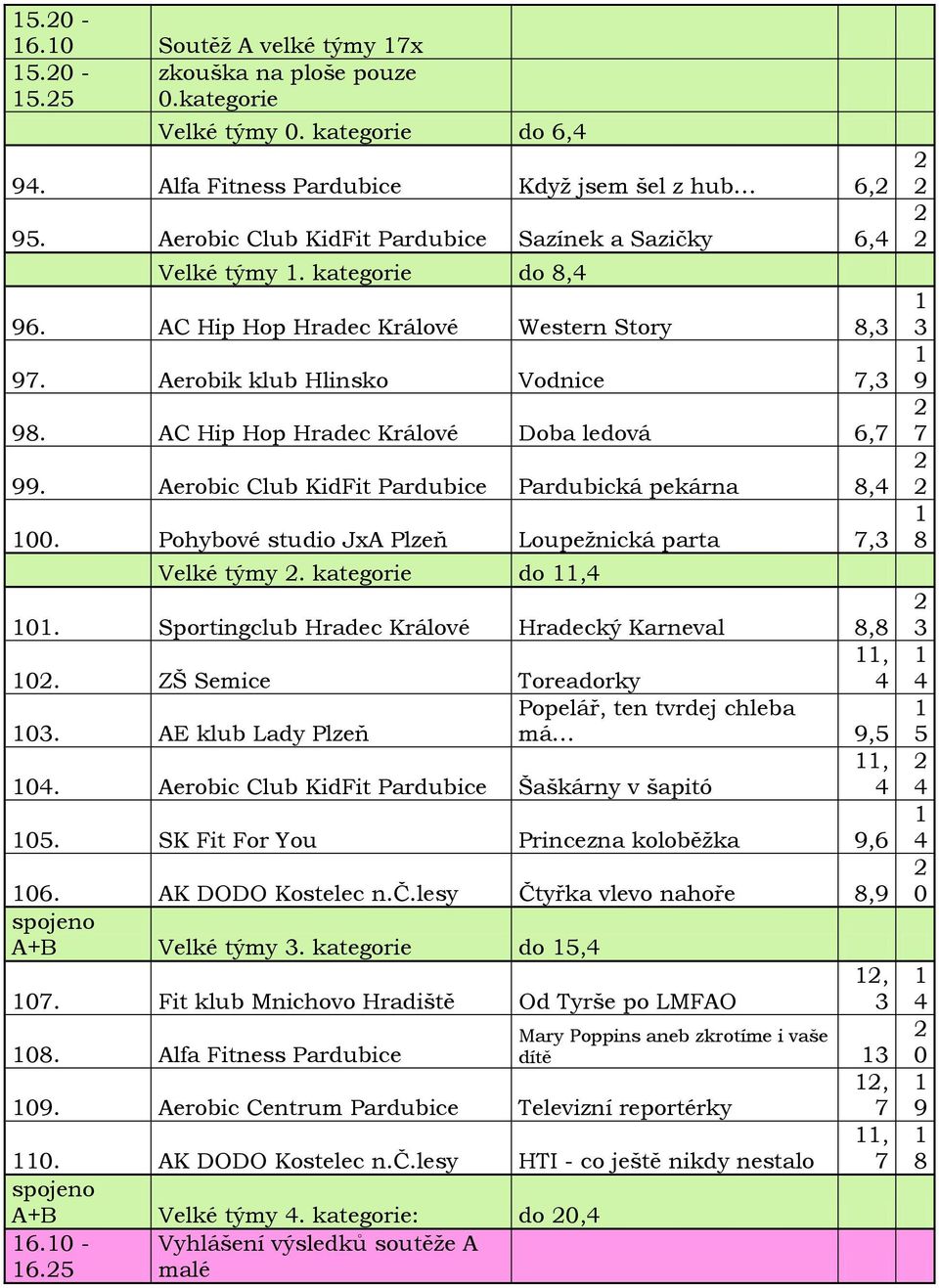AC Hip Hop Hradec Králové Doba ledová 6, 99. Aerobic Club KidFit Pardubice Pardubická pekárna 8, 00. Pohybové studio JxA Plzeň Loupežnická parta, Velké týmy. kategorie do, 0.