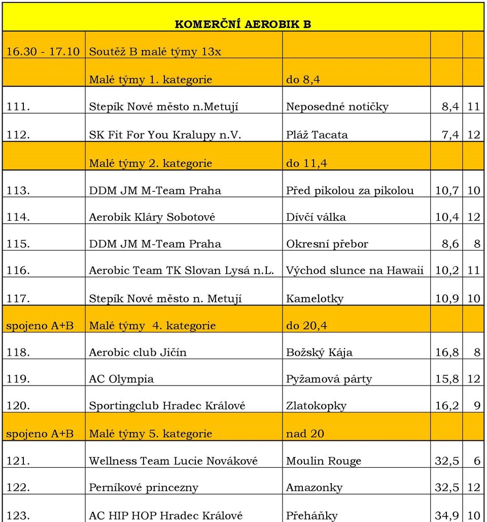 Stepík Nové město n. Metují Kamelotky 0,9 0 A+B Malé týmy. kategorie do 0, 8. Aerobic club Jičín Božský Kája 6,8 8 9. AC Olympia Pyžamová párty 5,8 0.