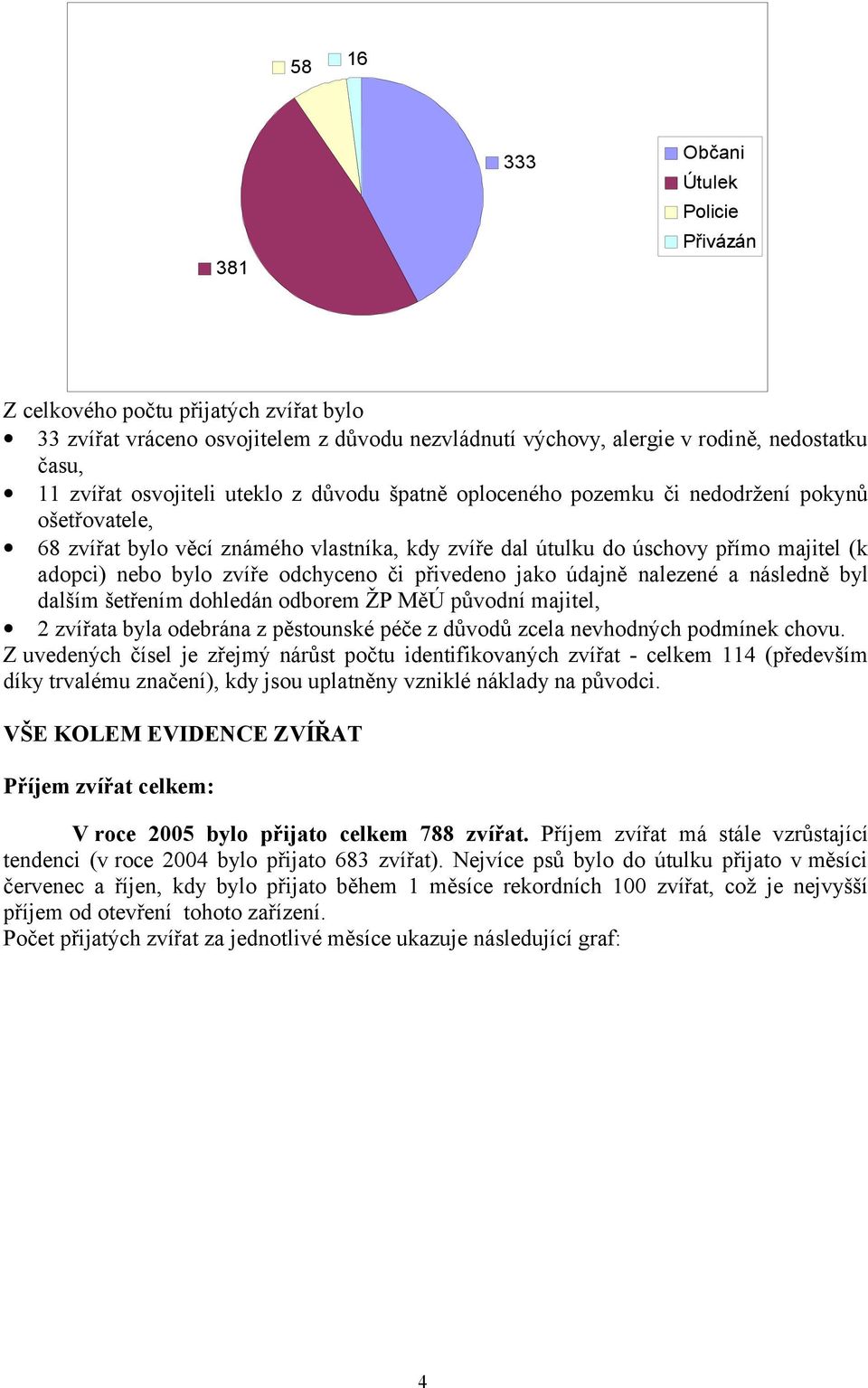 odchyceno či přivedeno jako údajně nalezené a následně byl dalším šetřením dohledán odborem ŽP MěÚ původní majitel, 2 zvířata byla odebrána z pěstounské péče z důvodů zcela nevhodných podmínek chovu.