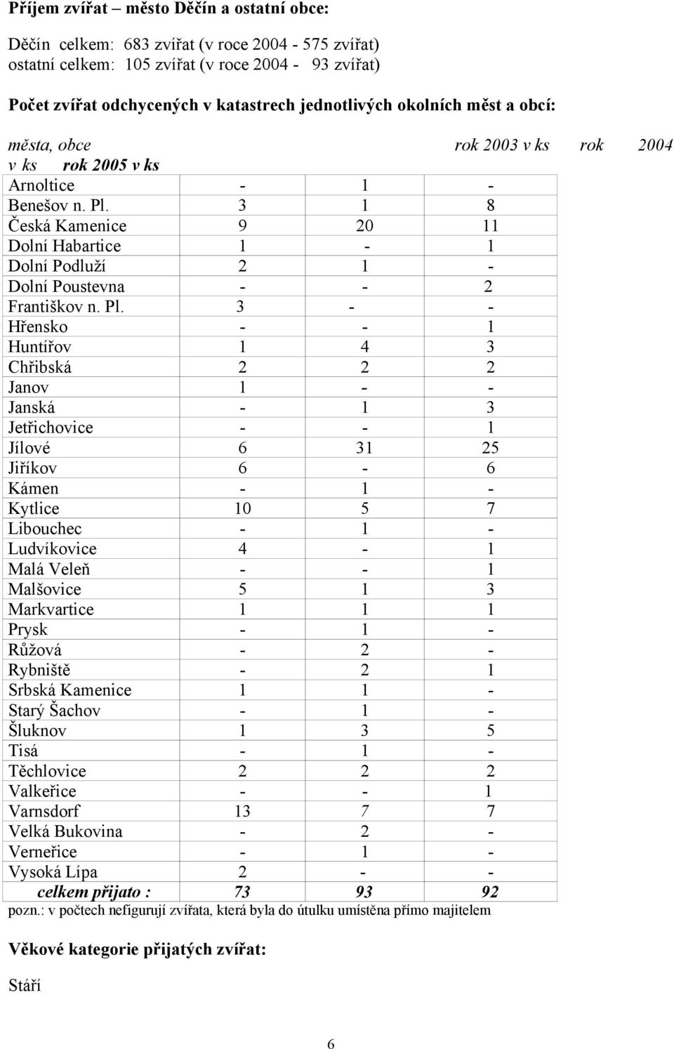 3 1 8 Česká Kamenice 9 20 11 Dolní Habartice 1-1 Dolní Podluží 2 1 - Dolní Poustevna - - 2 Františkov n. Pl.