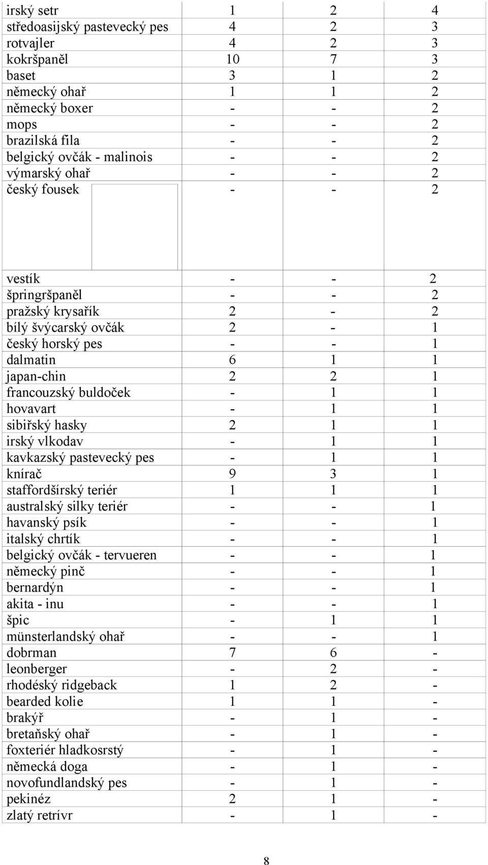 1 hovavart - 1 1 sibiřský hasky 2 1 1 irský vlkodav - 1 1 kavkazský pastevecký pes - 1 1 knírač 9 3 1 staffordšírský teriér 1 1 1 australský silky teriér - - 1 havanský psík - - 1 italský chrtík - -
