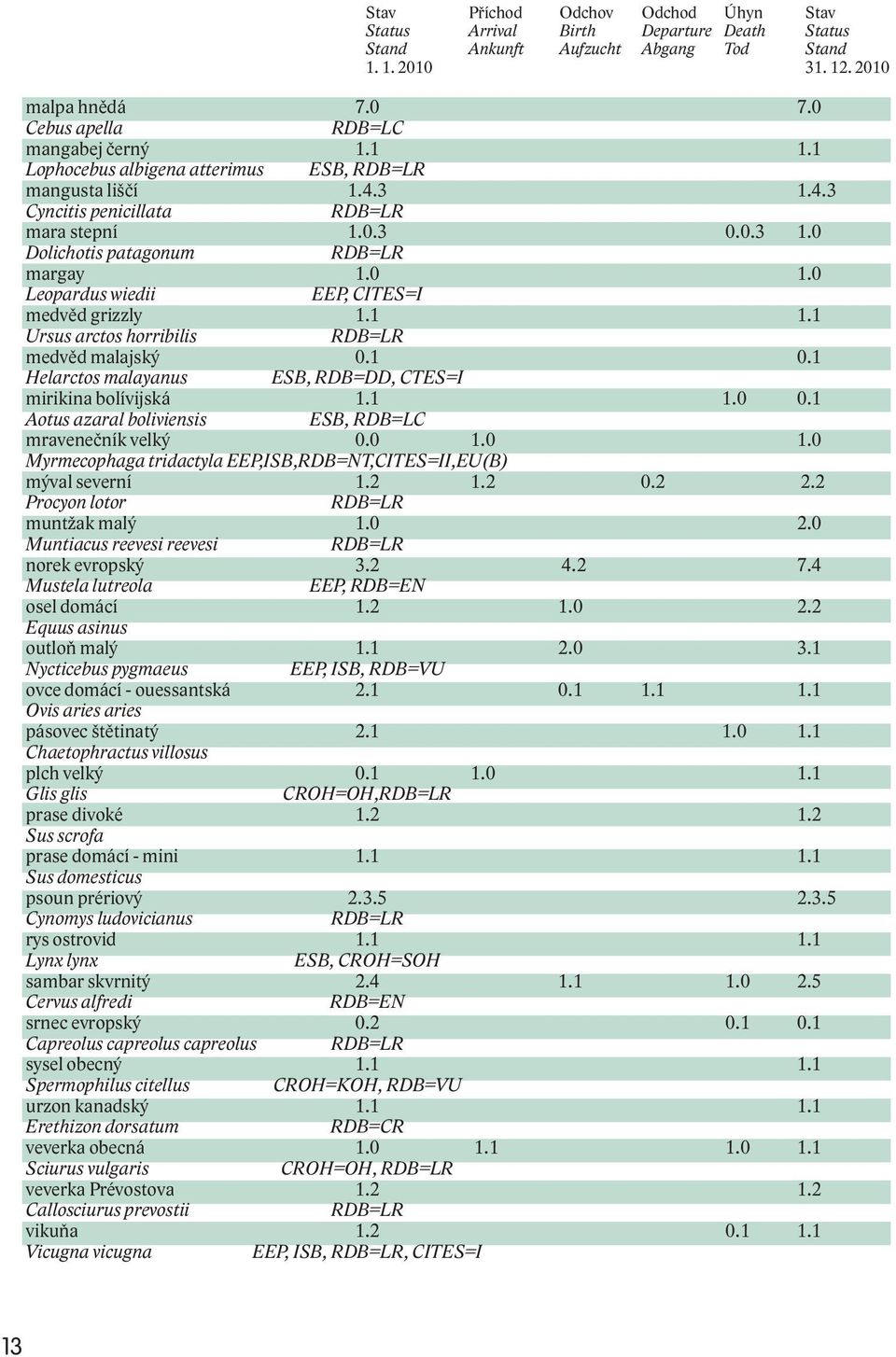 0 1.0 Leopardus wiedii EEP, CITES=I medvěd grizzly 1.1 1.1 Ursus arctos horribilis medvěd malajský RDB=LR 0.1 0.1 Helarctos malayanus ESB, RDB=DD, CTES=I mirikina bolívijská 1.1 1.0 0.