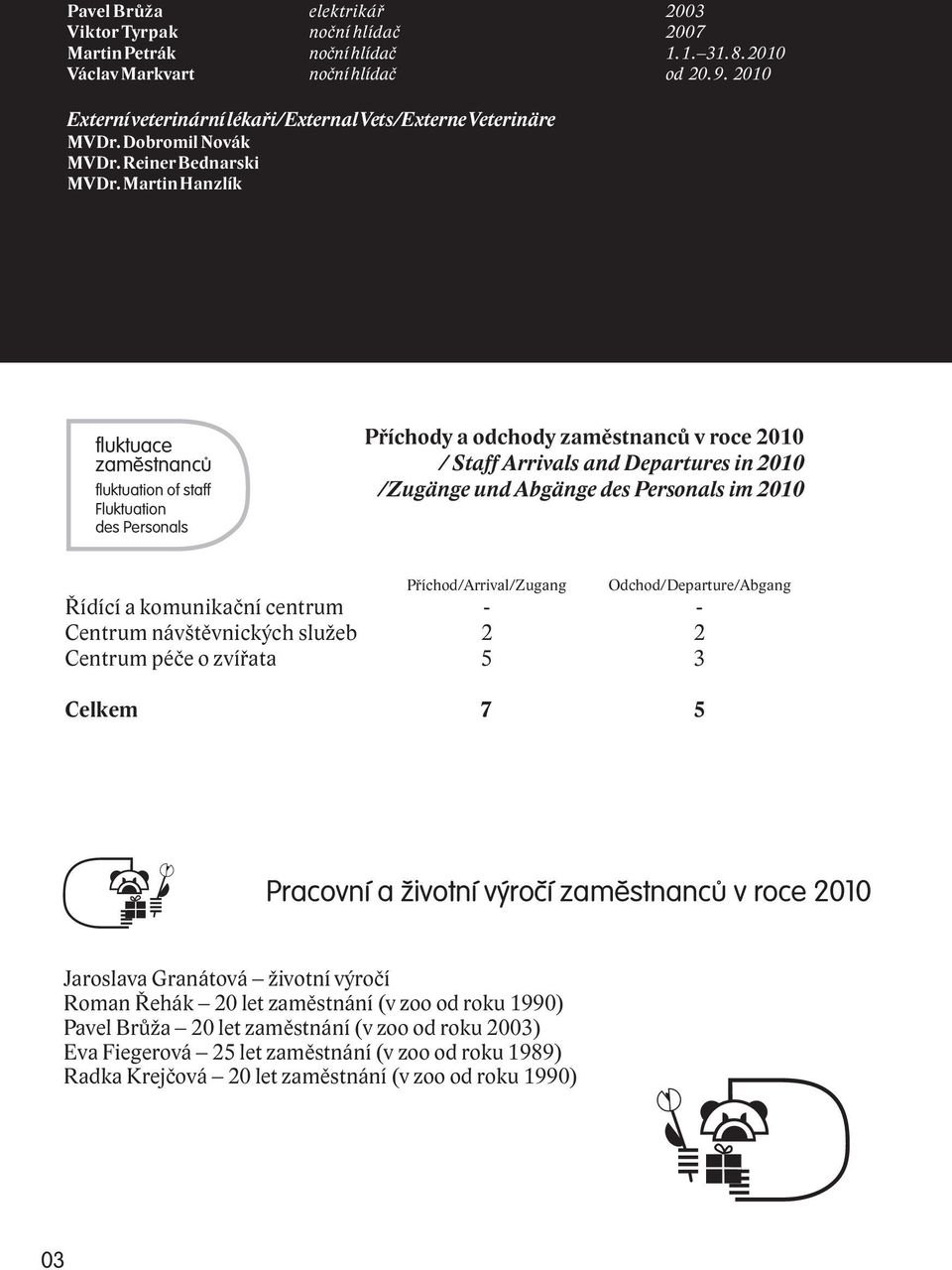 MartinHanzlík fluktuace zaměstnanců fluktuation of staff Fluktuation des Personals Příchody a odchody zaměstnanců v roce 2010 / Staff Arrivals and Departures in 2010 /Zugänge und Abgänge des