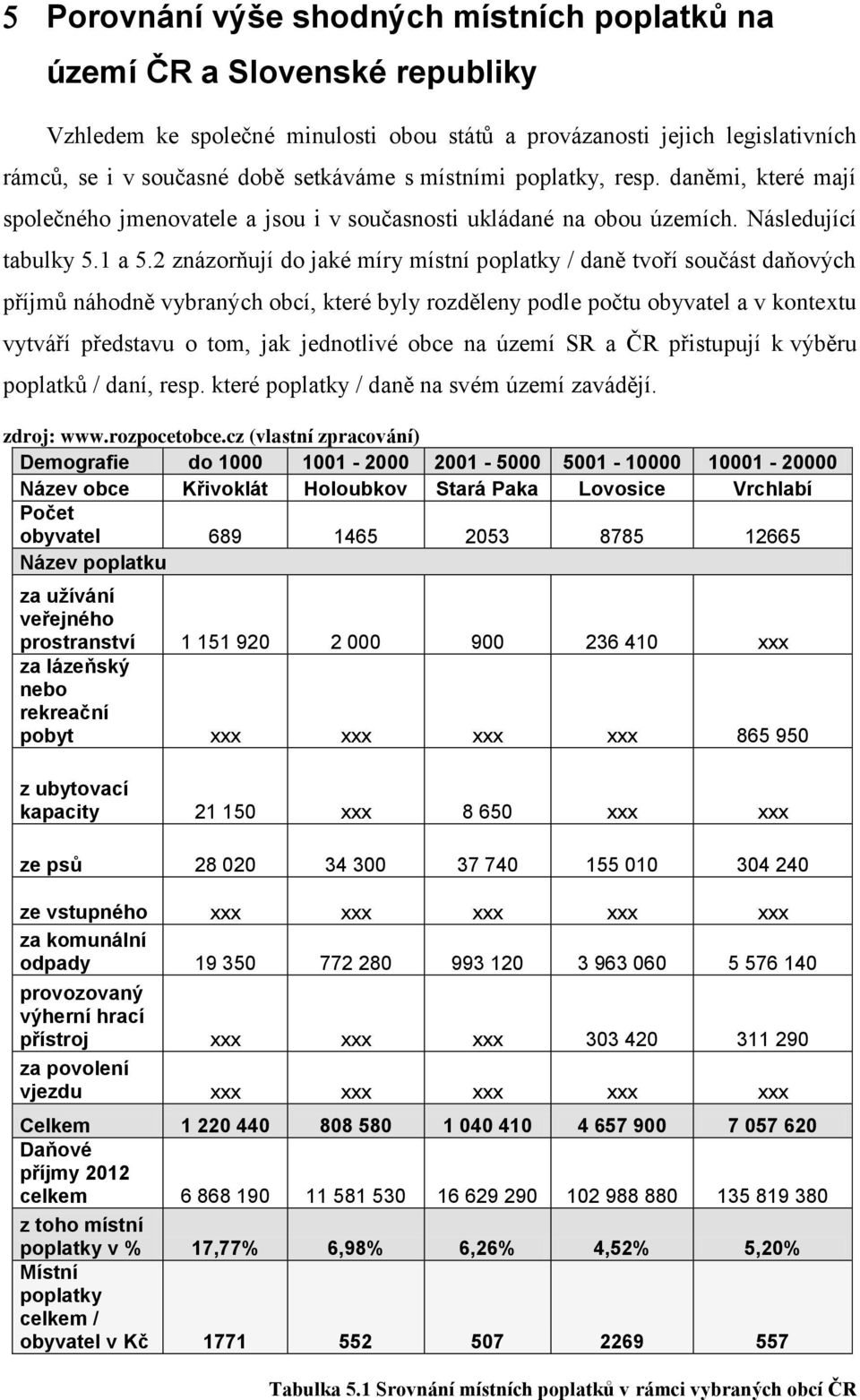 2 znázorňují do jaké míry místní poplatky / daně tvoří součást daňových příjmů náhodně vybraných obcí, které byly rozděleny podle počtu obyvatel a v kontextu vytváří představu o tom, jak jednotlivé