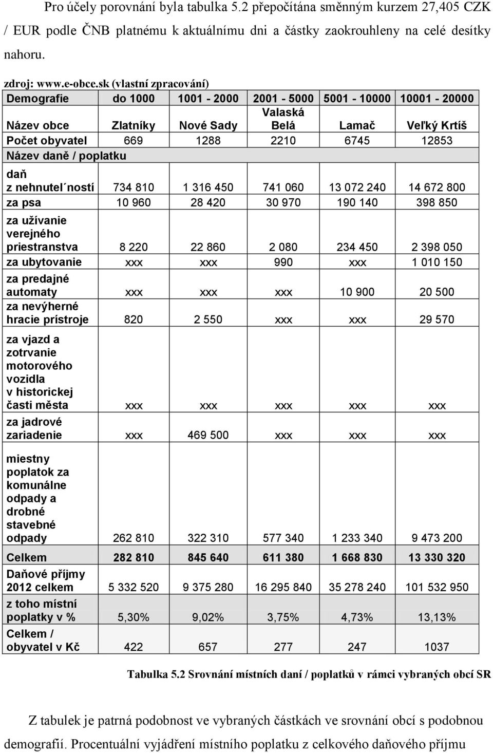 poplatku daň z nehnutel ností 734 810 1 316 450 741 060 13 072 240 14 672 800 za psa 10 960 28 420 30 970 190 140 398 850 za užívanie verejného priestranstva 8 220 22 860 2 080 234 450 2 398 050 za