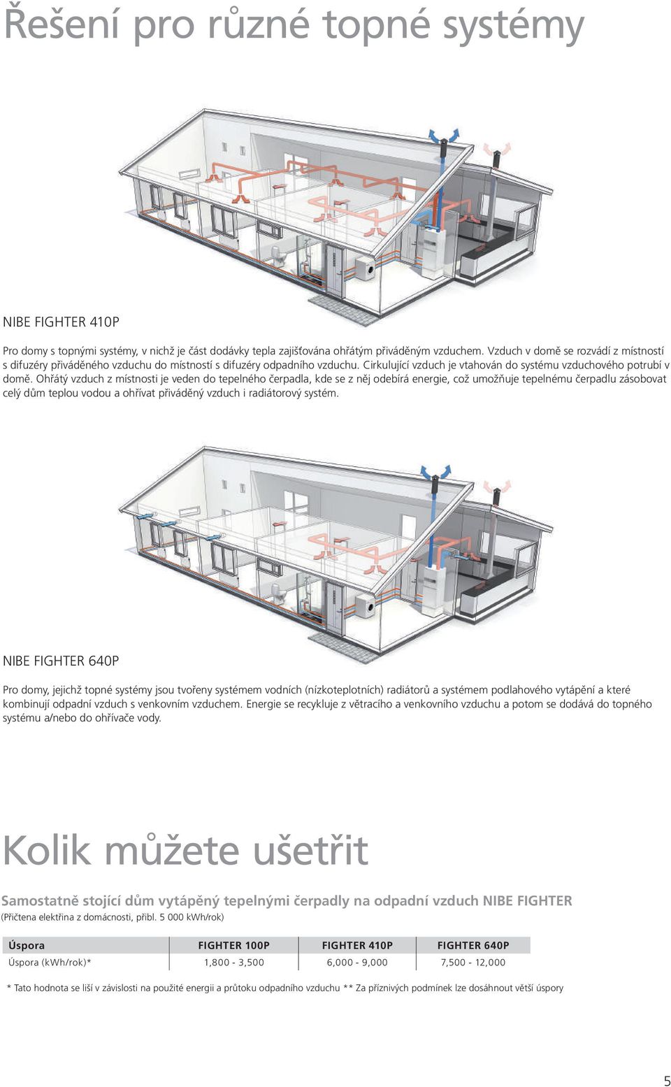 Ohřátý vzduch z místnosti je veden do tepelného čerpadla, kde se z něj odebírá energie, což umožňuje tepelnému čerpadlu zásobovat celý dům teplou vodou a ohřívat přiváděný vzduch i radiátorový systém.