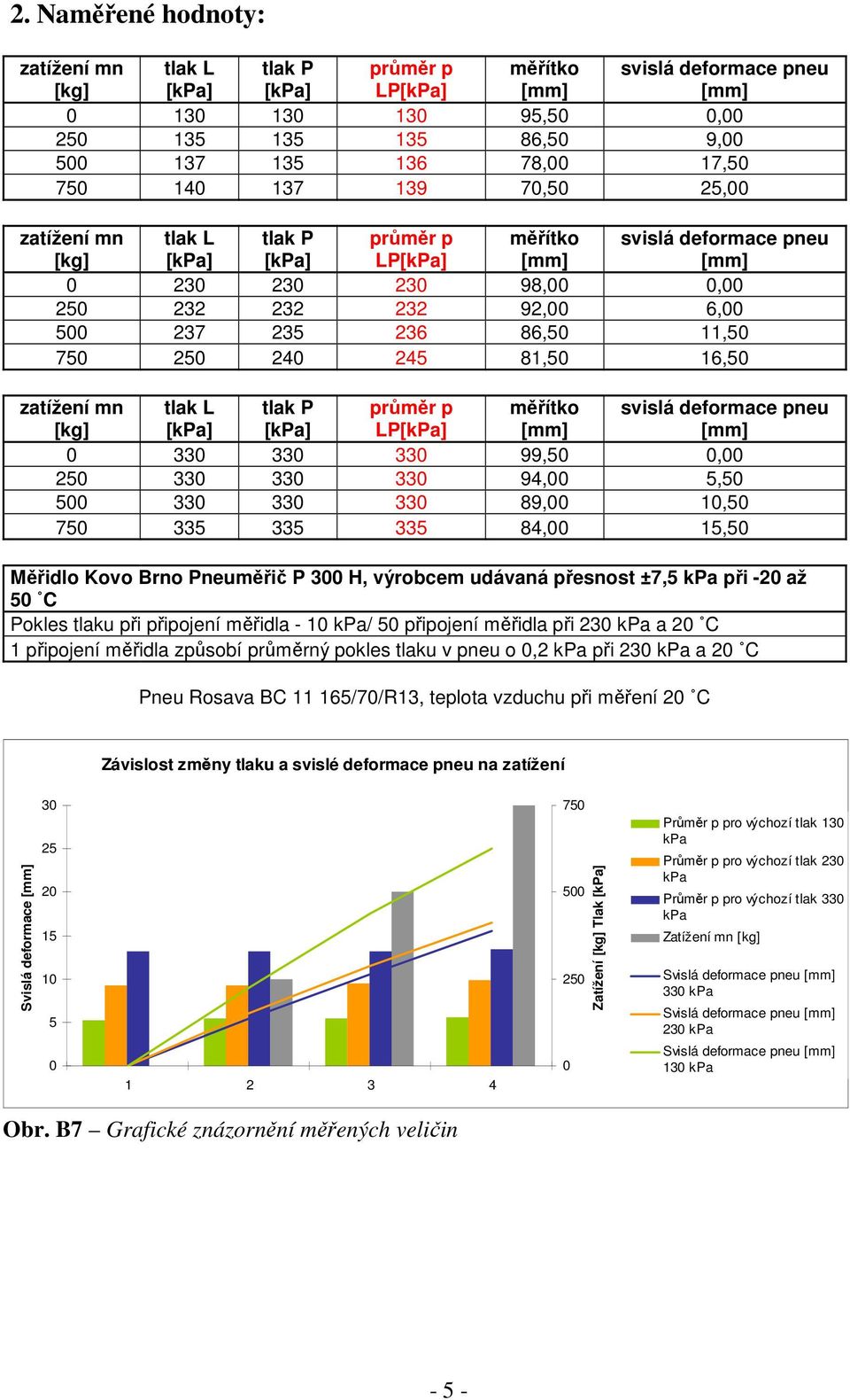 pneu tlak L tlak P průměr p LP měřítko 0 330 330 330 99,50 0,00 250 330 330 330 94,00 5,50 500 330 330 330 89,00 10,50 750 335 335 335 84,00 15,50 svislá deformace pneu Měřidlo Kovo Brno Pneuměřič P
