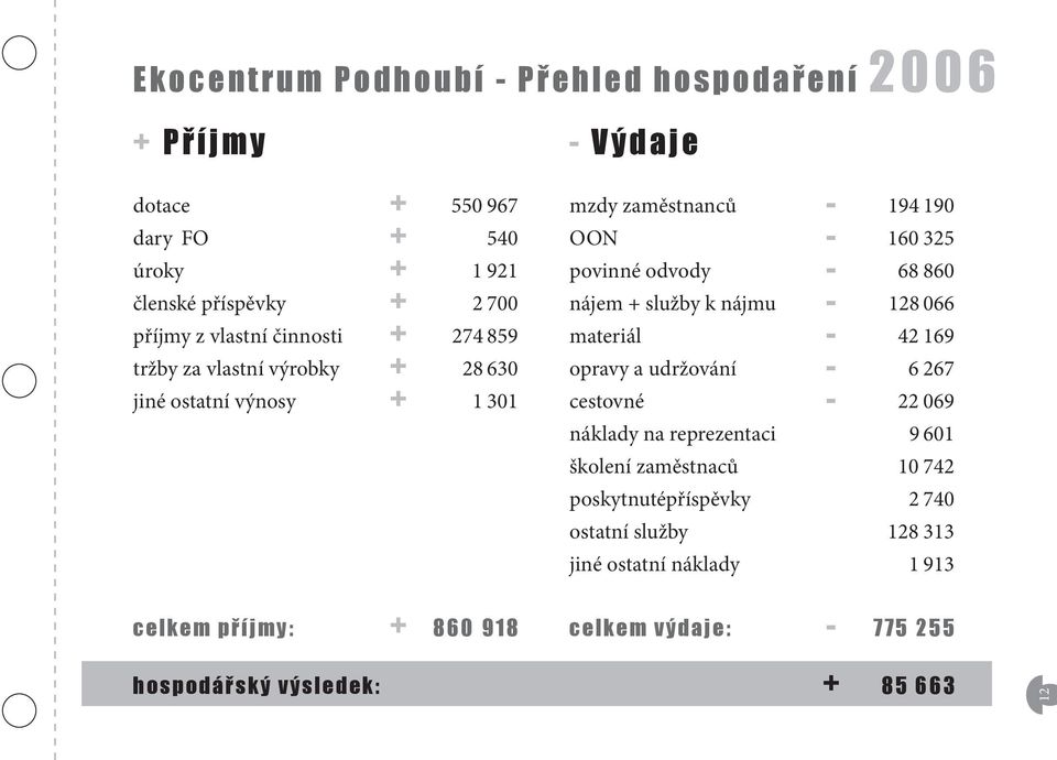 194 190 OON 160 325 povinné odvody 68 860 nájem + služby k nájmu 128 066 materiál 42 169 opravy a udržování 6 267 cestovné 22 069 náklady na reprezentaci