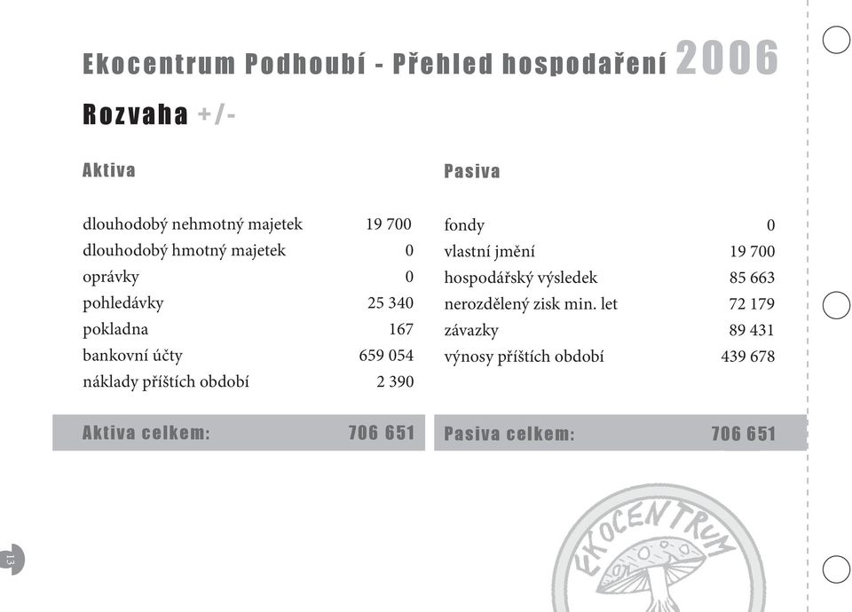 náklady příštích období 2 390 fondy 0 vlastní jmění 19 700 hospodářský výsledek 85 663 nerozdělený zisk