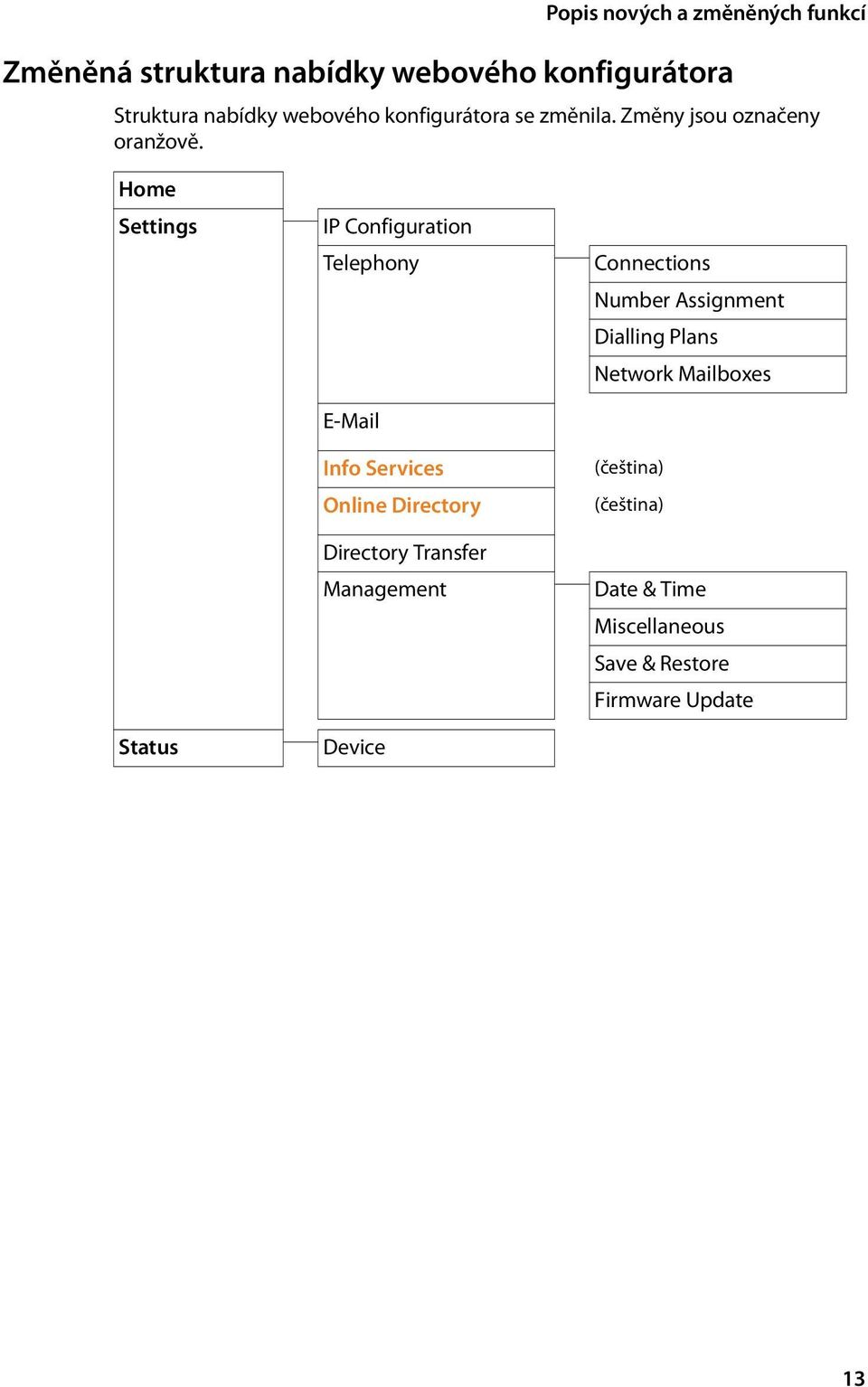 Home Settings Status IP Configuration Telephony E-Mail Info Services Online Directory Directory