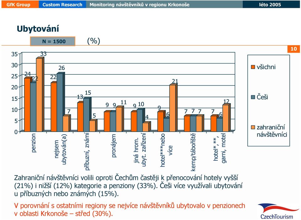 častěji k přenocování hotely vyšší (21%) i nižší (12%) kategorie a penziony (33%).