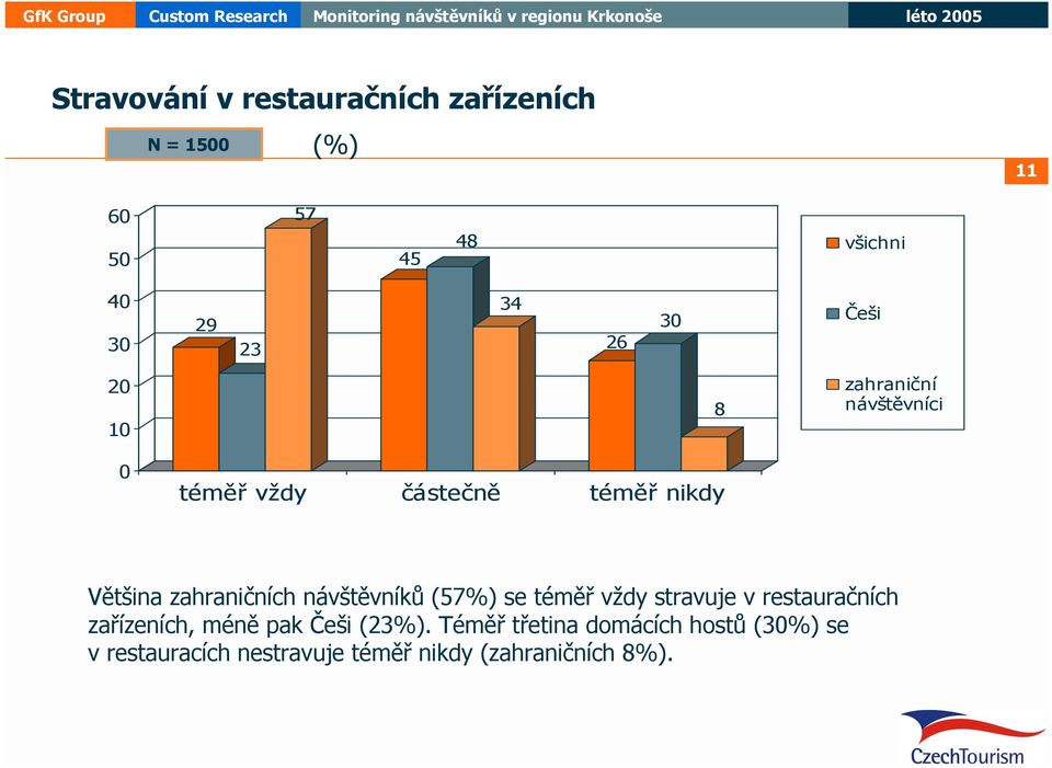 návštěvníků (57%) se téměř vždy stravuje v restauračních zařízeních, méně pak Češi (23%).