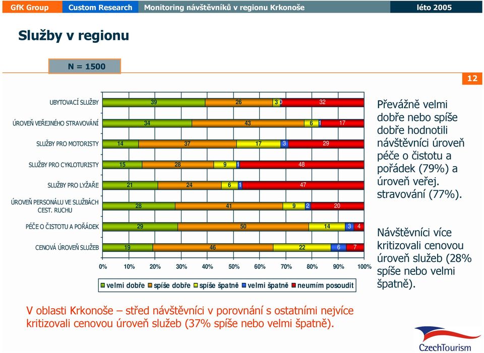 veřej. stravování (77%).