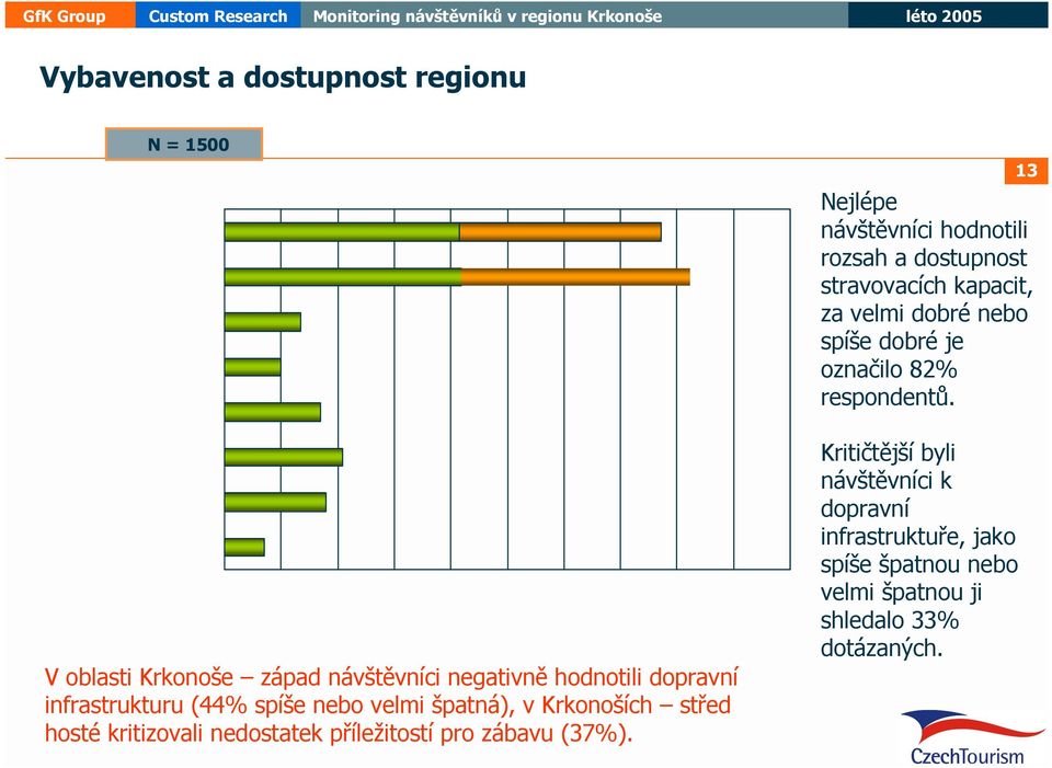 V oblasti Krkonoše západ návštěvníci negativně hodnotili dopravní infrastrukturu (44% spíše nebo velmi špatná), v