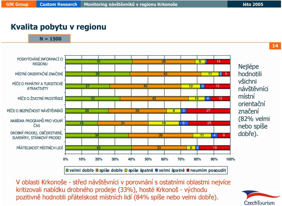 místní orientační značení (82% velmi nebo spíše dobře).