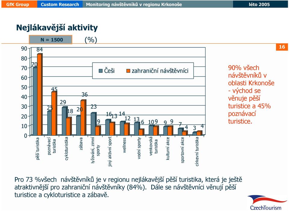 církevní turistika 90% všech návštěvníků v oblasti Krkonoše - východ se věnuje pěší turistice a 45% poznávací turistice.