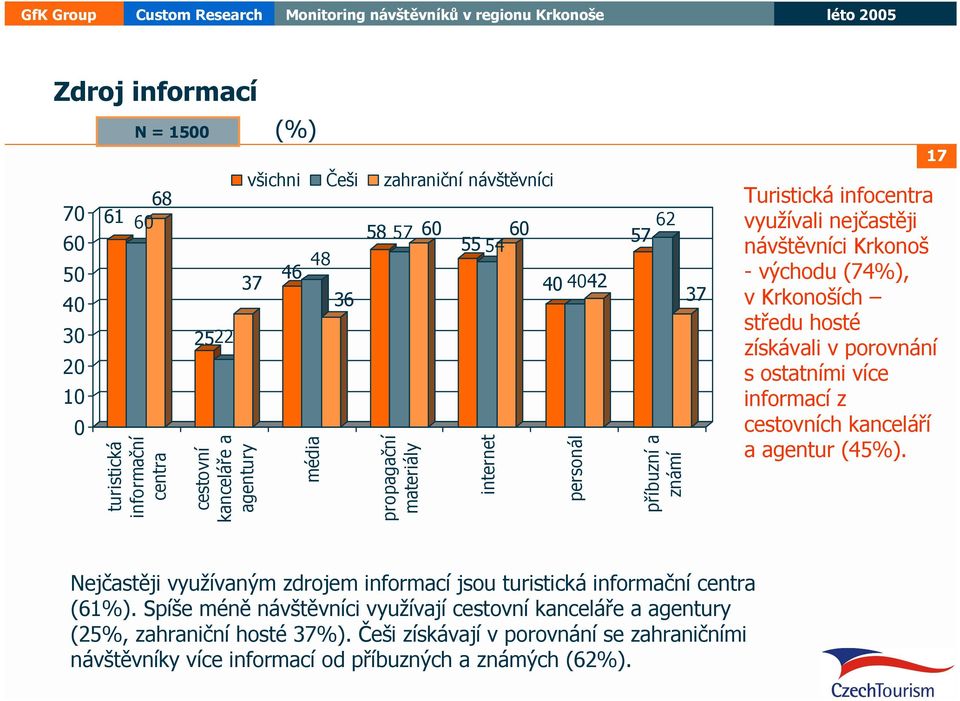 hosté získávali v porovnání s ostatními více informací z cestovních kanceláří a agentur (45%). Nejčastěji využívaným zdrojem informací jsou turistická informační centra (61%).