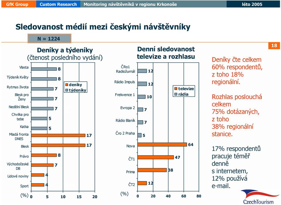 Frekvence 1 Evropa 2 Rádio Blaník Čro 2 Praha (%) Nova ČT1 Prima ČT2 Denní sledovanost televize a rozhlasu 5 7 7 12 12 10 12 38 televize rádia 47 64 0 20 40 60 80 Deníky čte celkem