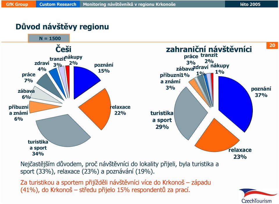 a sport 34% Nejčastějším důvodem, proč návštěvníci do lokality přijeli, byla turistika a sport (33%), relaxace (23%) a poznávání (19%).