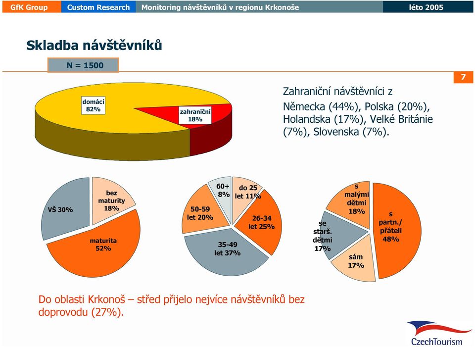 VŠ 30% bez maturity 18% maturita 52% 50-59 let 20% 60+ 8% 35-49 let 37% do 25 let 11% 26-34 let 25%