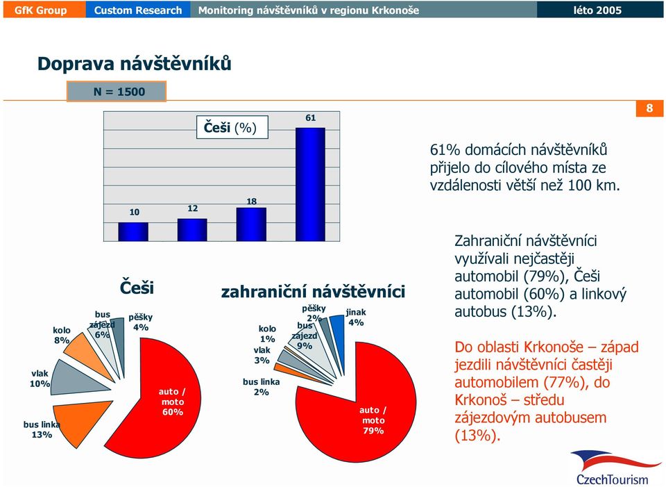 linka 2% pěšky 2% bus zájezd 9% jinak 4% auto / moto 79% Zahraniční návštěvníci využívali nejčastěji automobil (79%), Češi