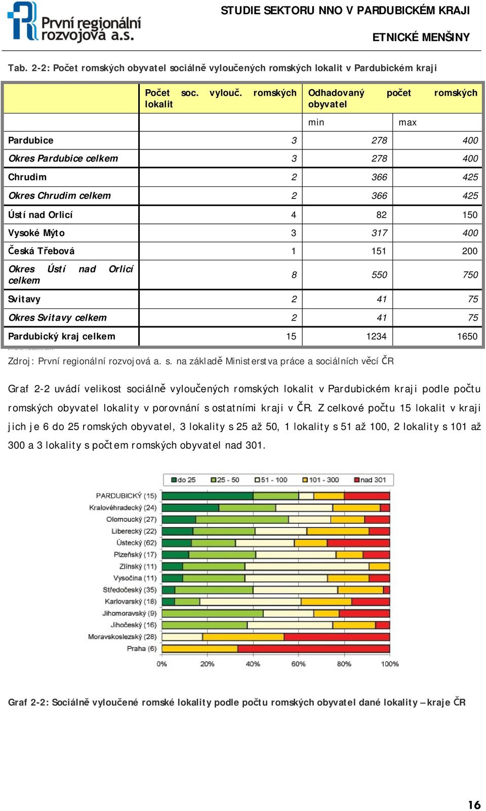 ných romských lokalit v Pardubickém kraji Počet soc. vylouč.