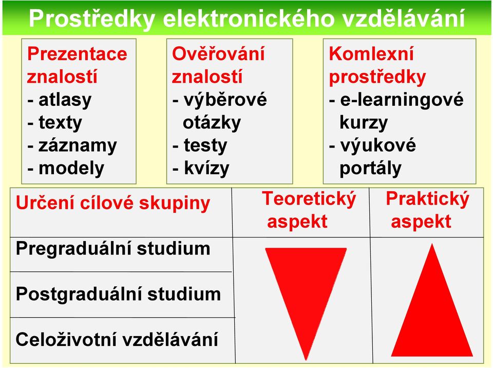 výběrové otázky -testy - kvízy Postgraduální studium Celoživotní vzdělávání