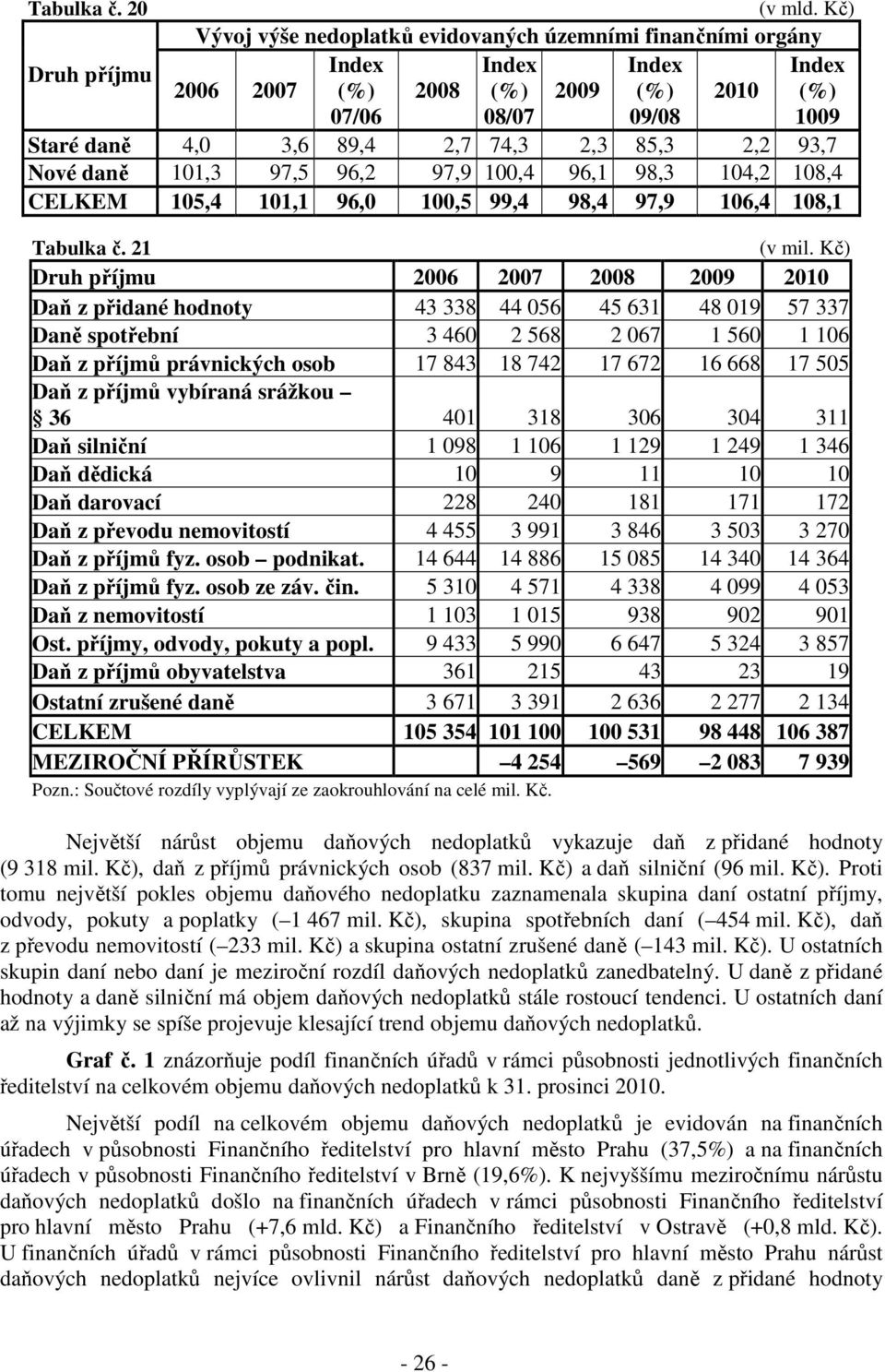 2,3 85,3 2,2 93,7 Nové daně 101,3 97,5 96,2 97,9 100,4 96,1 98,3 104,2 108,4 CELKEM 105,4 101,1 96,0 100,5 99,4 98,4 97,9 106,4 108,1 Tabulka č. 21 (v mil.