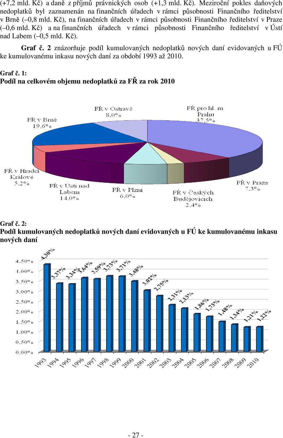 Kč) a na finančních úřadech v rámci působnosti Finančního ředitelství v Ústí nad Labem ( 0,5 mld. Kč). Graf č.