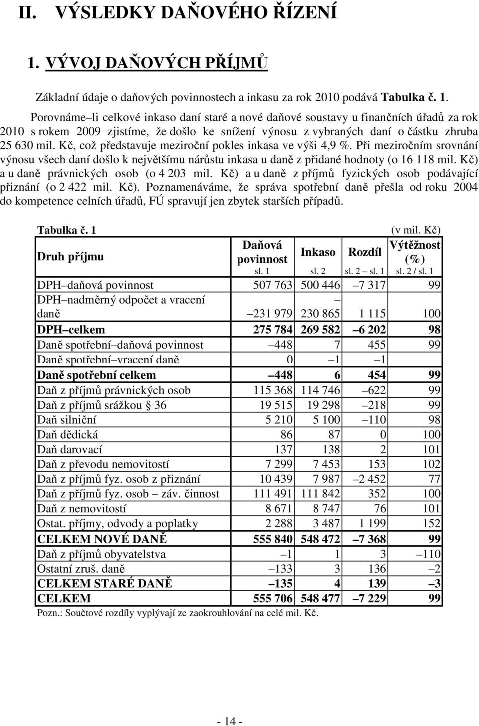 Porovnáme li celkové inkaso daní staré a nové daňové soustavy u finančních úřadů za rok 2010 s rokem 2009 zjistíme, že došlo ke snížení výnosu z vybraných daní o částku zhruba 25 630 mil.