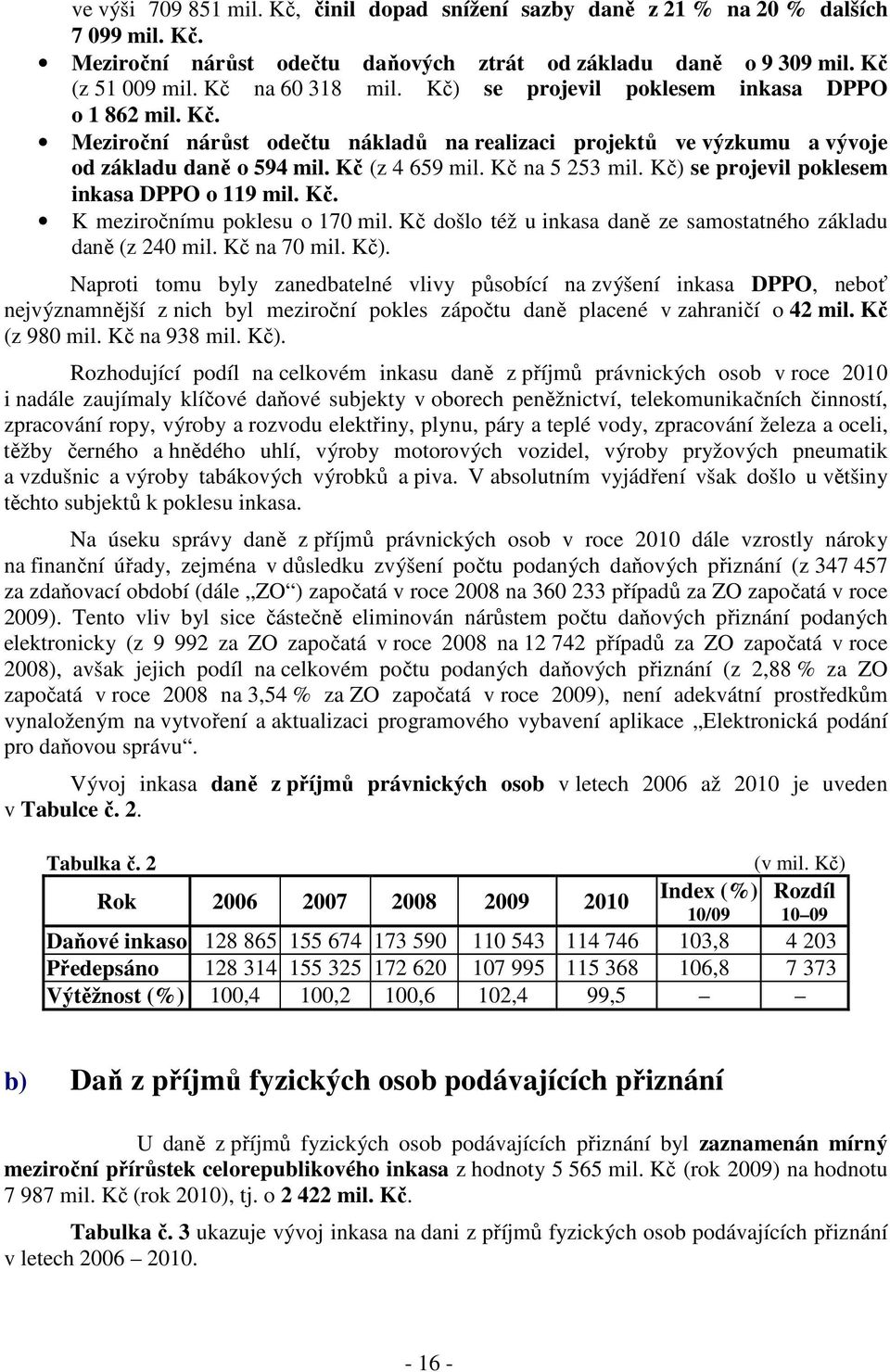 Kč) se projevil poklesem inkasa DPPO o 119 mil. Kč. K meziročnímu poklesu o 170 mil. Kč došlo též u inkasa daně ze samostatného základu daně (z 240 mil. Kč na 70 mil. Kč).