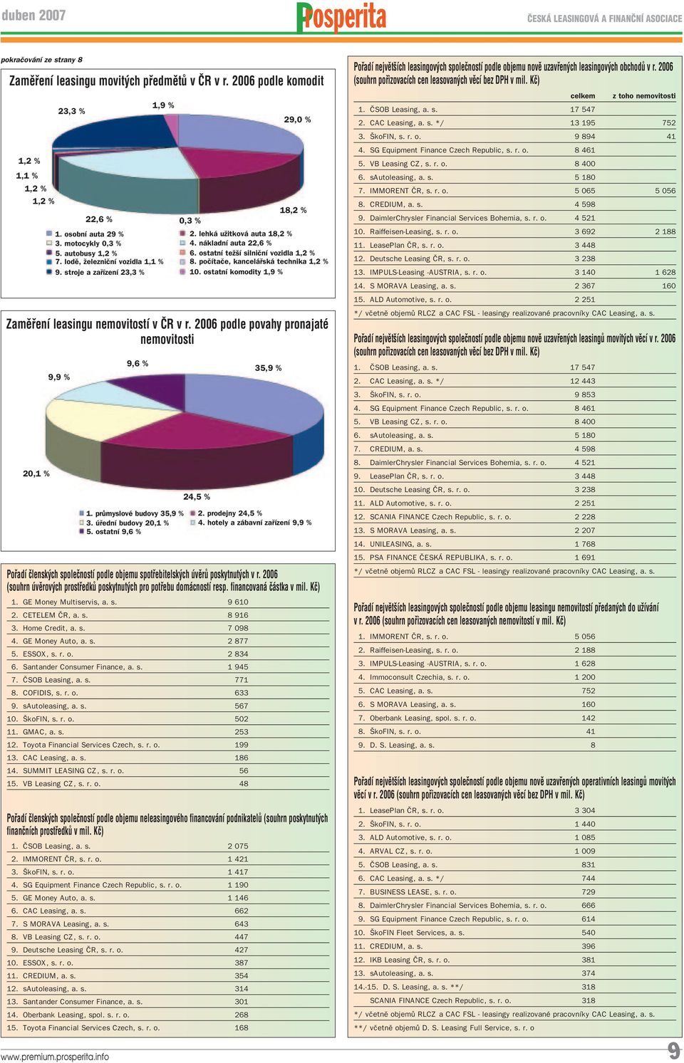 stroje a za ÌzenÌ 23,3 % 9,9 % 9,6 % 0,3 % Pořadí členských společností podle objemu spotřebitelských úvěrů poskytnutých v r.