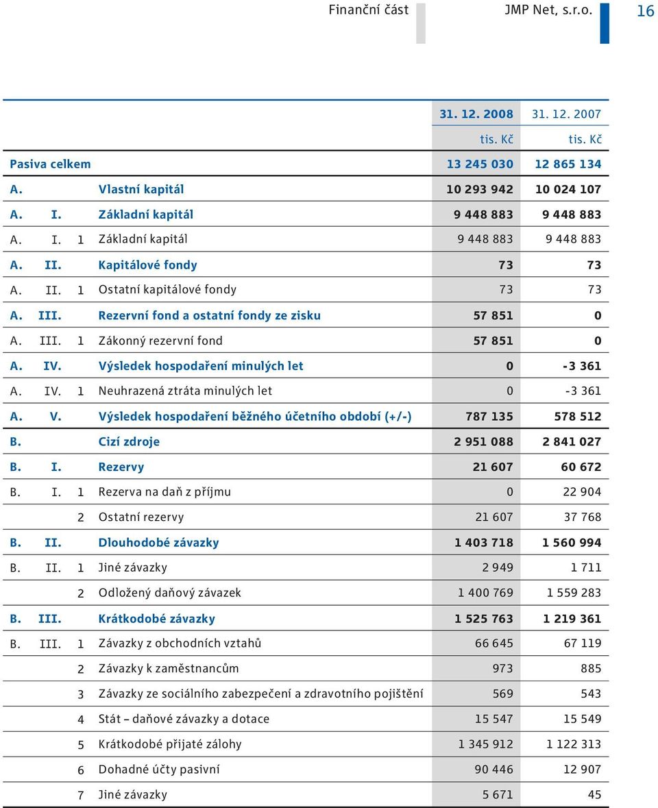 Výsledek hospodaření minulých let 0-3 36 A. IV. Neuhrazená ztráta minulých let 0-3 36 A. V. Výsledek hospodaření běžného účetního období (+/-) 787 35 578 52 B. Cizí zdroje 2 95 088 2 84 027 B. I. Rezervy 2 607 60 672 B.