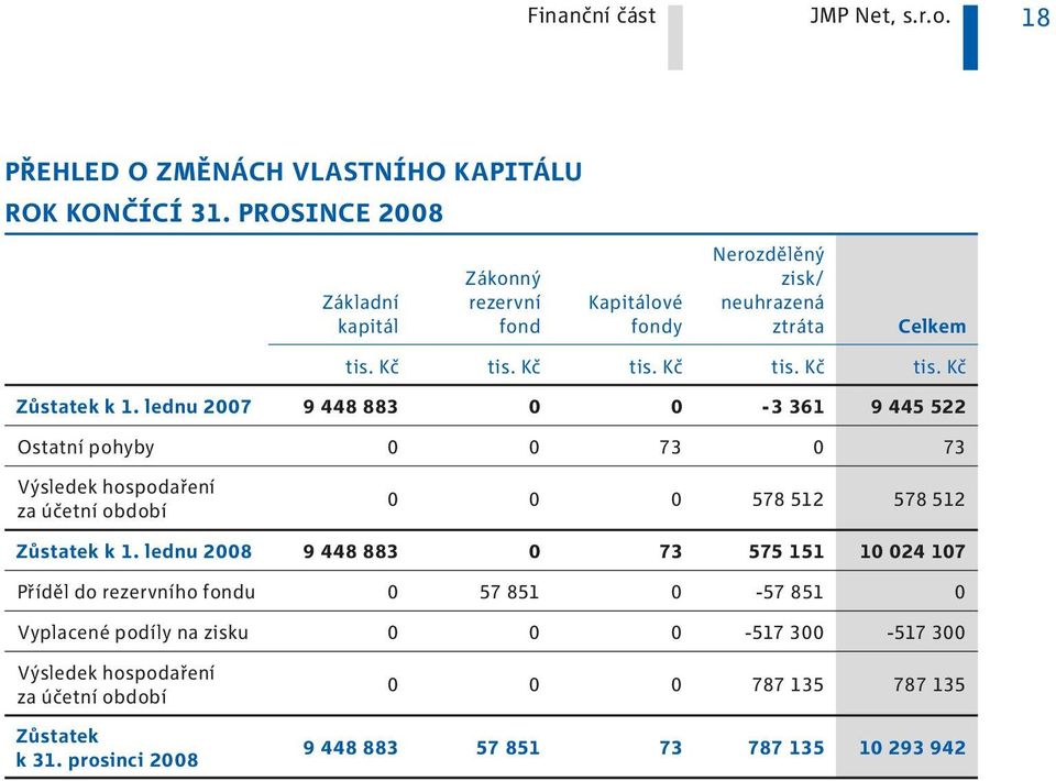 lednu 2007 9 448 883 0 0-3 36 9 445 522 Ostatní pohyby 0 0 73 0 73 Výsledek hospodaření za účetní období 0 0 0 578 52 578 52 Zůstatek k.