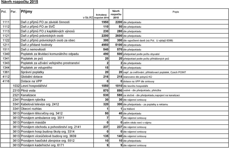 kapitálových výnosů 230 280 dle předpokladu 1121 Daň z příjmů právnických osob 2200 2600 dle předpokladu 1122 Daň z příjmů právnických osob za obec 300 300 dle vypočtené daně (viz Pol.