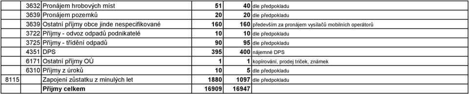 předpokladu 3725 Příjmy - třídění odpadů 90 95 dle předpokladu 4351 DPS 395 400 nájemné DPS 6171 Ostatní příjmy OÚ 1 1 kopírování,